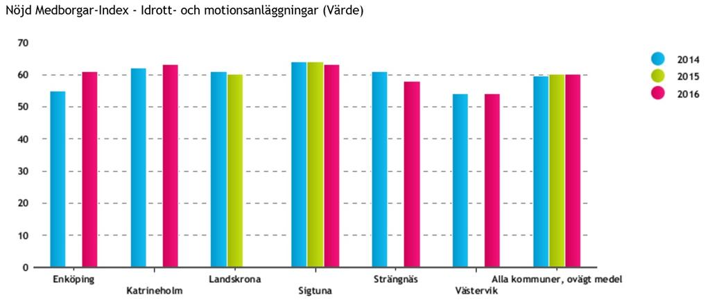 fritidsanläggningar samt fritidsgårdar. Avser samtlig regi. Källa: SCB:s Räkenskapssammandrag. Diagram 4. Detta är ett utvecklingsnyckeltal, se frågor och svar på kolada.se för mer information.