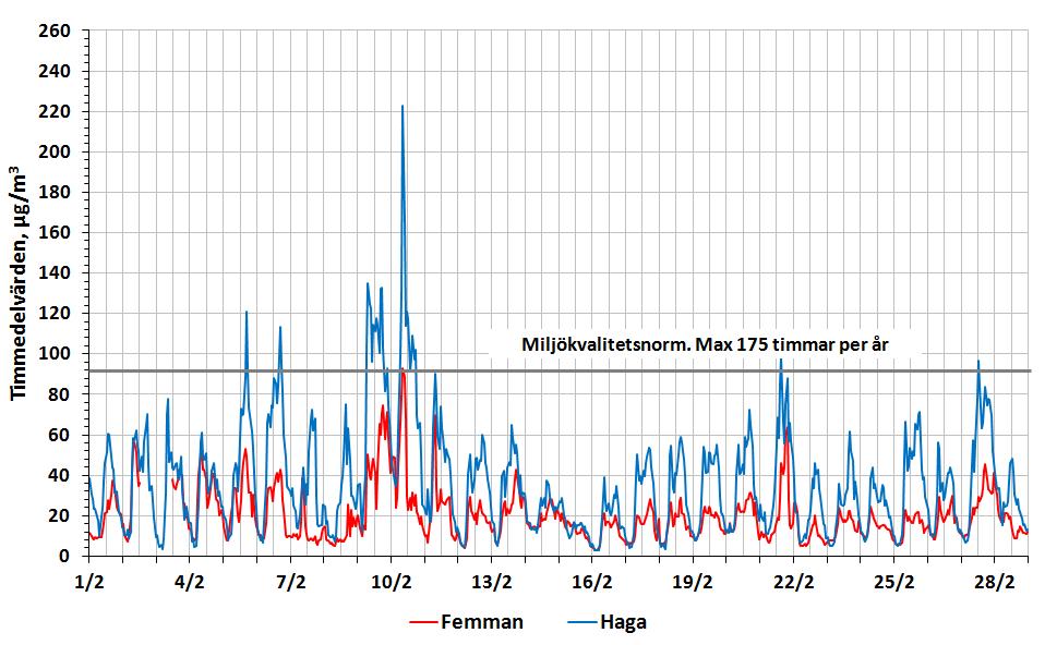 Luftföroreningar, variation under februari 2015 Kvävedioxid - dygnsmedelvärden, februari 2015 Figuren nedan visar dygnsmedelvärden av kvävedioxid (NO 2 ) i Göteborgsområdet i februari.