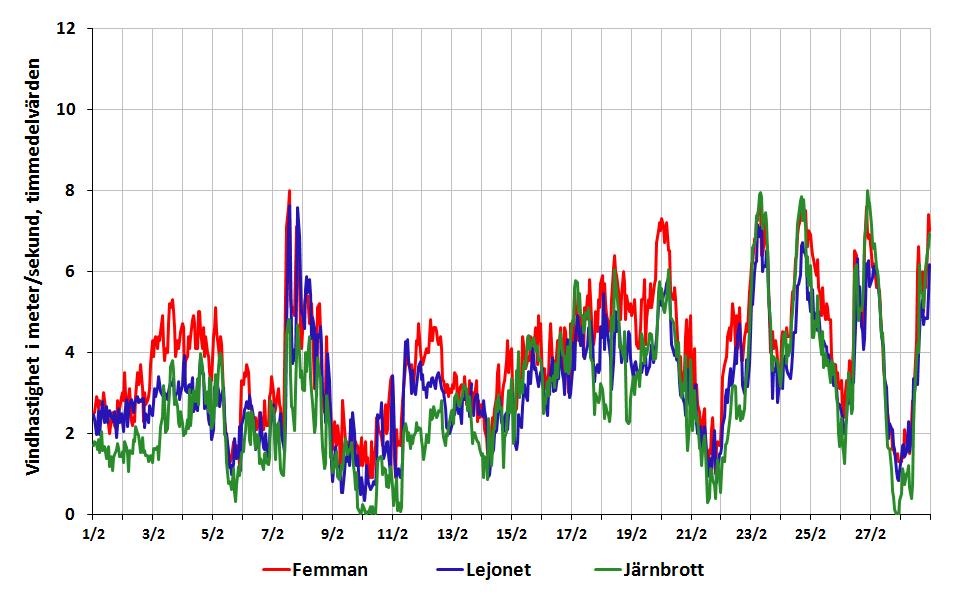 Vindhastighet - timmedelvärden februari 2015 Vindriktning - timmedelvärden februari 2015 Siffrorna representerar procent av tiden under månaden som det har