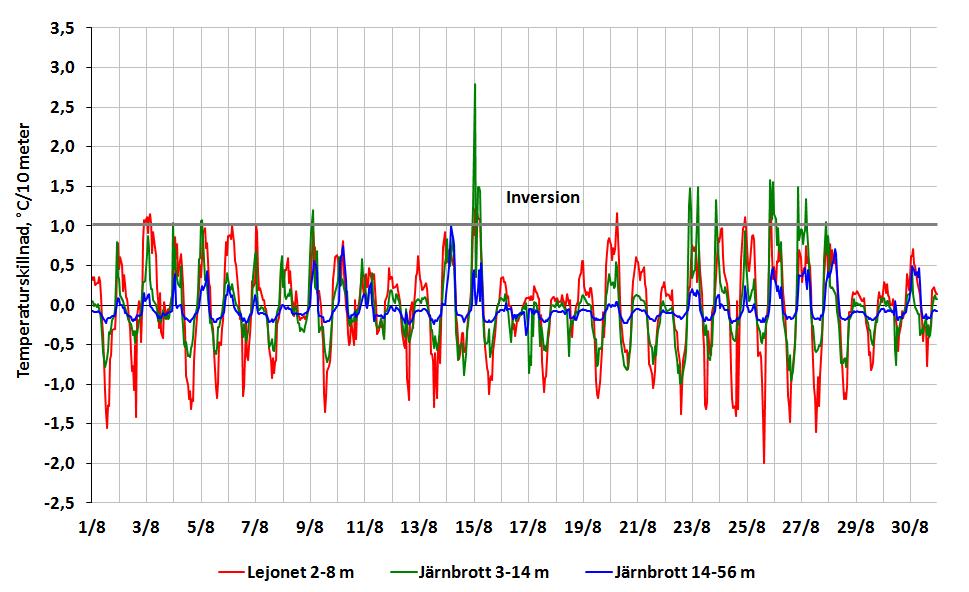 Väderdata Normalåret är byggt på data från miljöförvaltningens station vid Skansen Lejonet från 1990 till 2009.