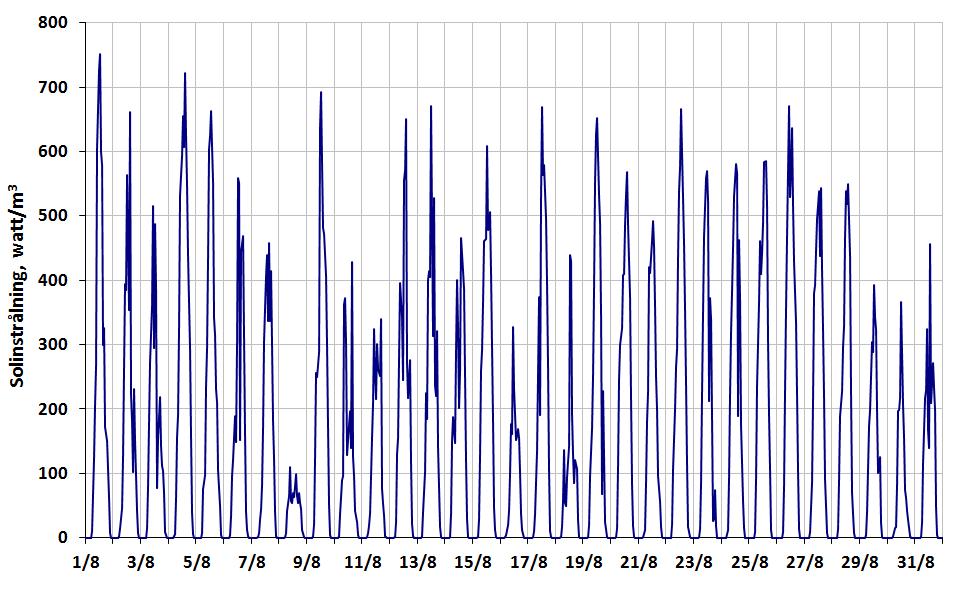 Nederbörd - dygnsvärden augusti 2013 Regnmätaren på Lejonet fungerade inte mellan 1-9 augusti.