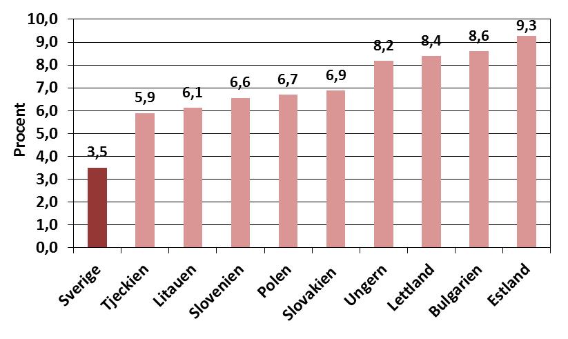 3.2a Ökning av arbetskraftskostnaden