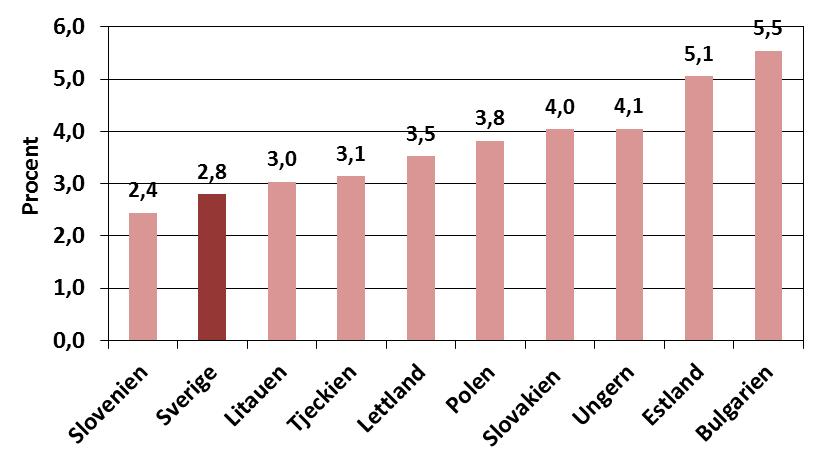 3.2b Ökning av arbetskraftskostnaden