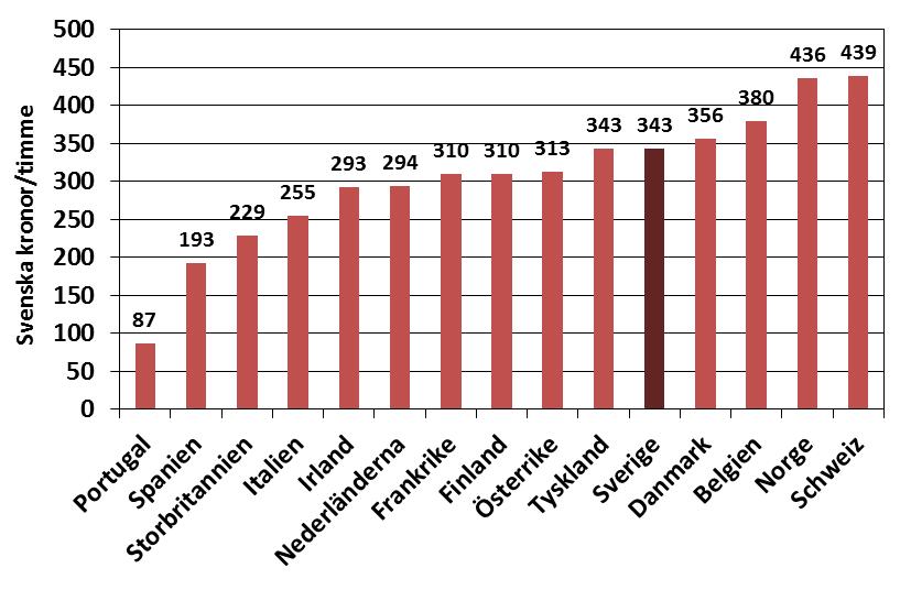 2.2 Arbetskraftskostnad 2014 Västeuropa Källa: The