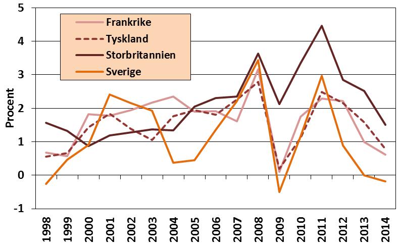 7.3 Prisutveckling Frankrike, Tyskland, Storbritannien