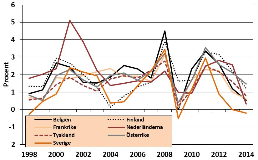 7.4a Prisutveckling Euroländer 1998-2014