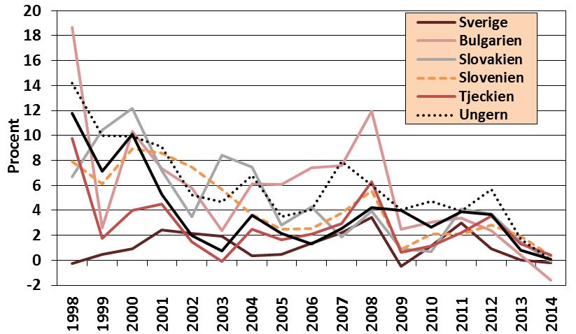 7.5b Prisutveckling Övriga Östeuropa 1998-2014