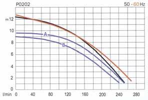 0202: Finns i ATEX-utförande 0 250 l/min Max 12 mvp PP, EPDM, rulon (PTFE) och keramik PVDF, viton, rulon (PTFE) och keramik 550 W, 230