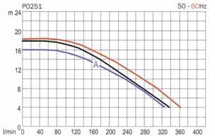 8 (10) 251, P.0302 / P.0303 P.0251: 0 380 l/min Max 20 mvp PP, EPDM, PTFE och keramik PVDF, viton, PTFE och keramik 1,1 kw, 230 VAC alt 1,1 kw, 380 VAC P.0302 / P.0303: 1,5 kw, 230 VAC alt 1,5 kw, 380 VAC P.