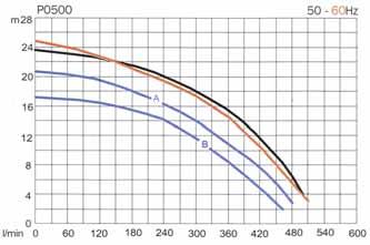 0500 A 106 B 63,3 C 2 D 1½ E 245,5 F 125 G 140 H 137,5 I 100 L 565 M 90 N 184 O 237,5 P 200 35-17812 Magnetkopplad centrifugalpump P.