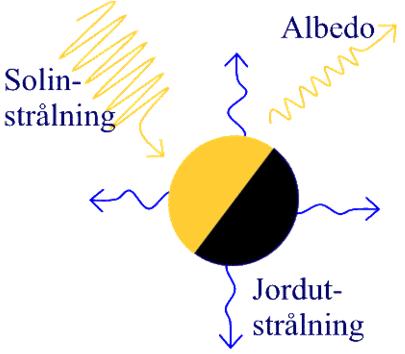 Jordens strålningsbalans Solen emitterar ungefär som en svartkropp med temp 58 K strålning mot jorden (solarkonstanten): Satellitmätn. visar att jorden reflekterar T 8% av instrålningen (albedo; A =.