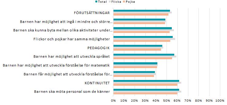Generellt, inom samtliga frågeområden, syns en högre nöjdhet för vårdnadshavare till flickor. Inom området Pedagogik syns att frågan om barnens möjlighet att utveckla sitt språk får högst resultat.