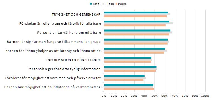Barnen har möjlighet att utveckla förståelse för matematik Barnen får möjlighet att utveckla förståelse för naturvetenskap En viss minskning av antalet vårdnadshavare som svarat vet ej på dessa