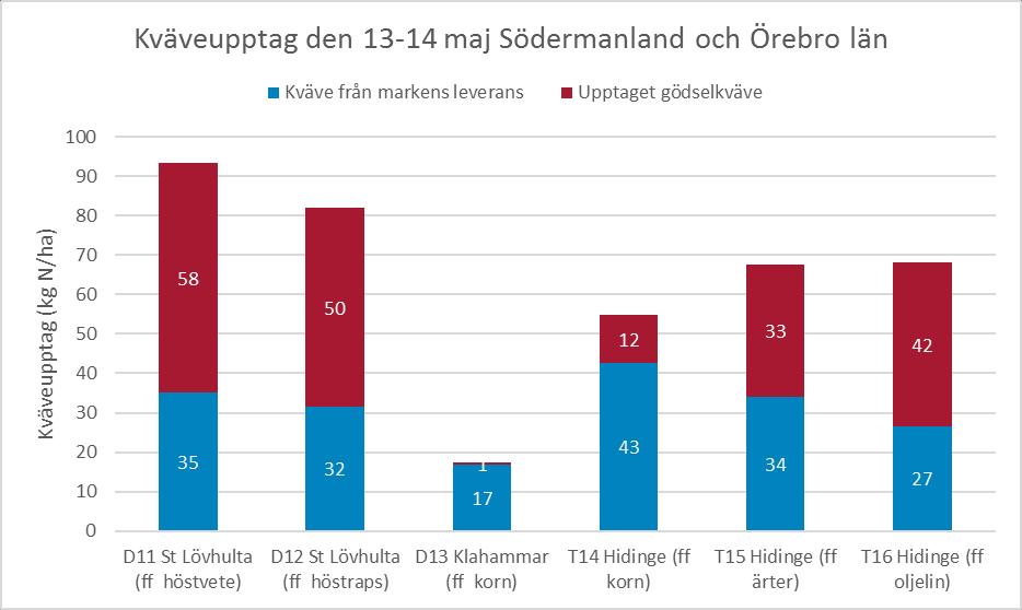 Diagram 3. Kväveupptag i Södermanlands och Örebro län den 13-14 maj. När mätningen gjordes var vetet i DC 30-32. Rättad bild, nu är alla fälten i Södermanland med plus att skalan är utökad.