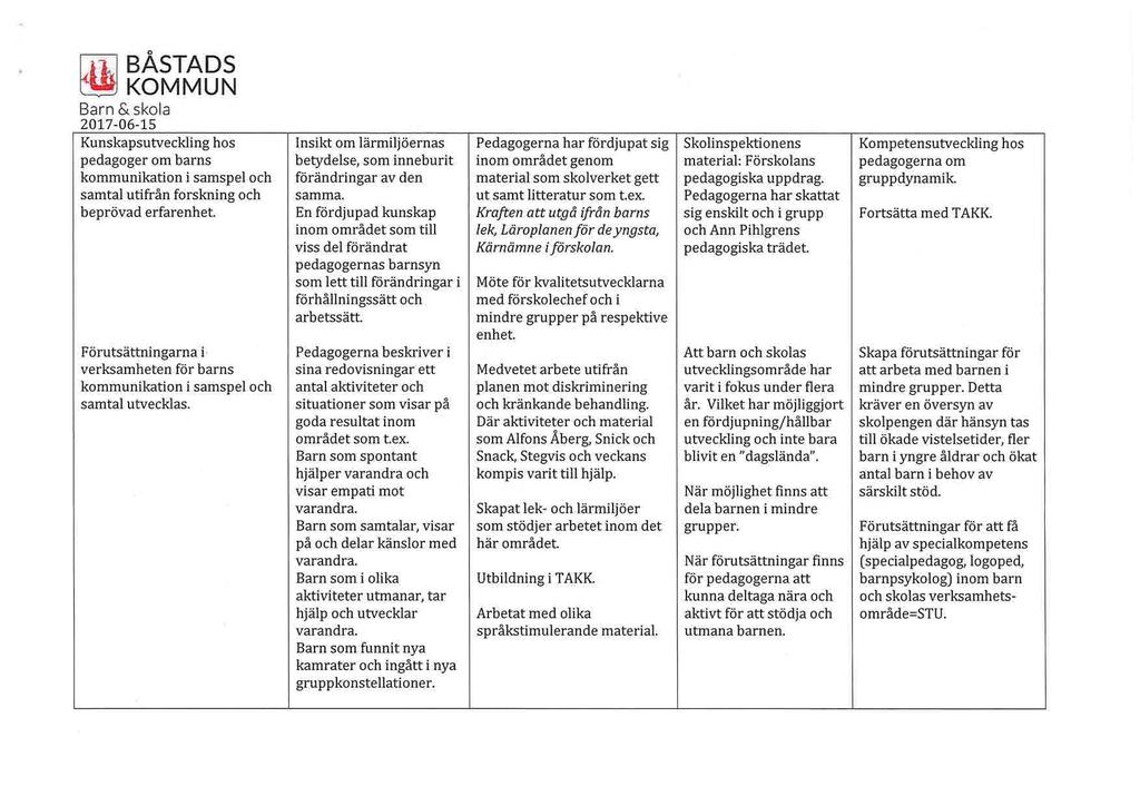 ITiJ BÅSTADS ~ KOMMUN Barn & skola 2017-06-15 Knskapstveckling hos pedagoger om barns kommnikation i samspel och samtal tifrån forskning och beprövad erfarenhet.