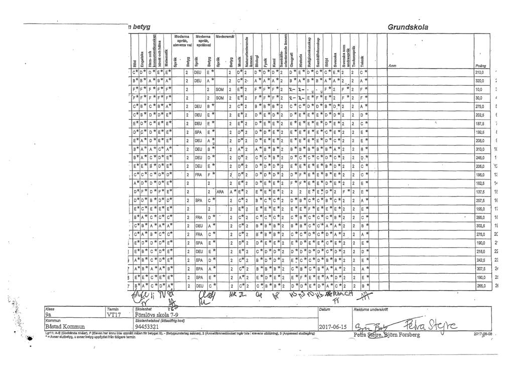 ~ ~rj.. 'i,. ~..,.::-: Klass 9a Kommn Båstad Kommn I Termin VT17 11 betyg ~ = "er I~ c: Ql ljj g """' j~ - c:.c:.,".c: " E o.l< :g E ~ ::;: ~ ffi E c: ~ ~] :E D *\E*i.E* c*lo* s*ls *\ A *ls*i A* F.