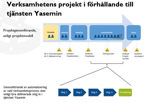 2 Tjänsten Yasemin Tjänsten Yasemin erbjuder automatisering av verksamheternas verksamhetsprocesser. Tjänsten innebär även IT-processförvaltning från digitaliseringsenheten av er Yasemin-process.