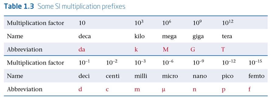 En enhet kan modifieras genom att lägga till ett prefix. Ett prefix betecknar multiplikation eller division med en exponentiell faktor med basen 10. Tabell 1.3 visar de vanligaste prefixen.