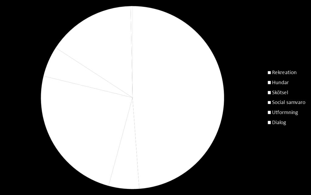 På den öppna frågan kom 297 synpunkter som delats upp i teman