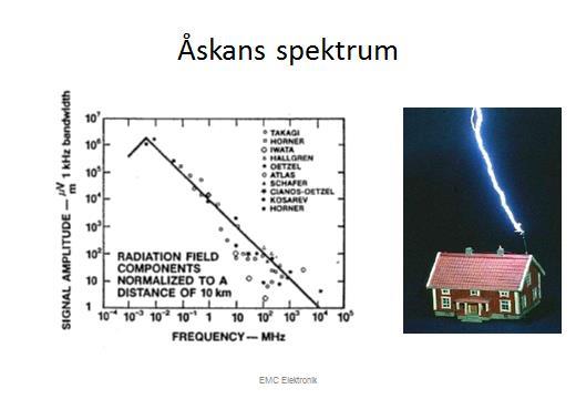 Åskans frekvensspektrum ligger främst i det lågfrekventa området.