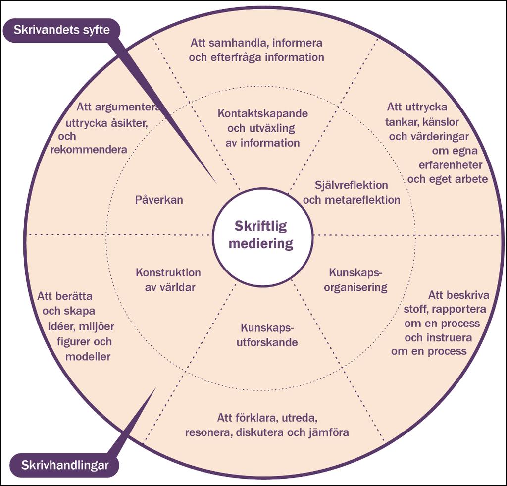 Figur 1. Skrivhjulet med fokus på funktionella aspekter av skrivande (modifierad modell, jfr Berge & Thygesen, 2014) Genomgången följer cirkeln motsols, med start i de självreflekterande texterna.