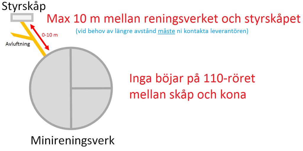 Inget ovidkommande vatten får ledas till reningsverket 4.