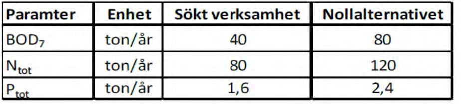 Samhällsbyggnadskontoret Planbeskrivning Granskning Upprättad 2017-11-22 2014-0949 41(48) Senast reviderad 2018-05-23 Vatten Avloppsreningsverksamheten har en relativt stor påverkan på Kalmarsund och