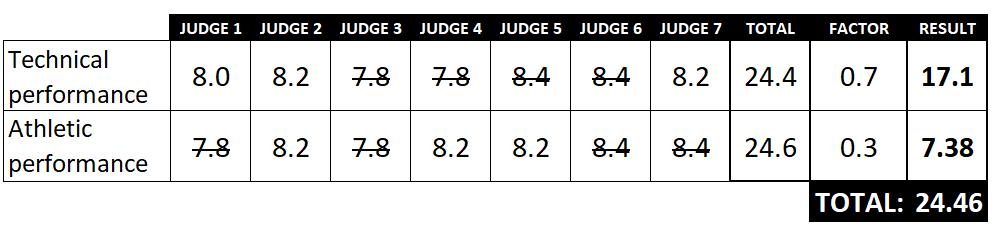 VIII. Exempel på resultat vid bedömning: Artikel 6: Tävlingens utförande 1. De tävlande eller lagen är fördelade i grupper om åtta tävlande per område/matta. 2.