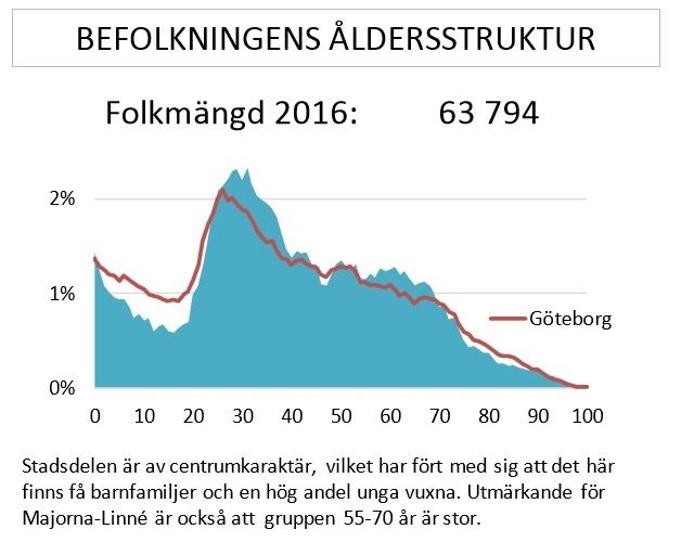 Majorna Linné, men bara 9 procent av barnen som börjar skolan finns i stadsdelen, ger en bild av hur stor utflyttningen är av familjer med barn i förskoleåldrarna.