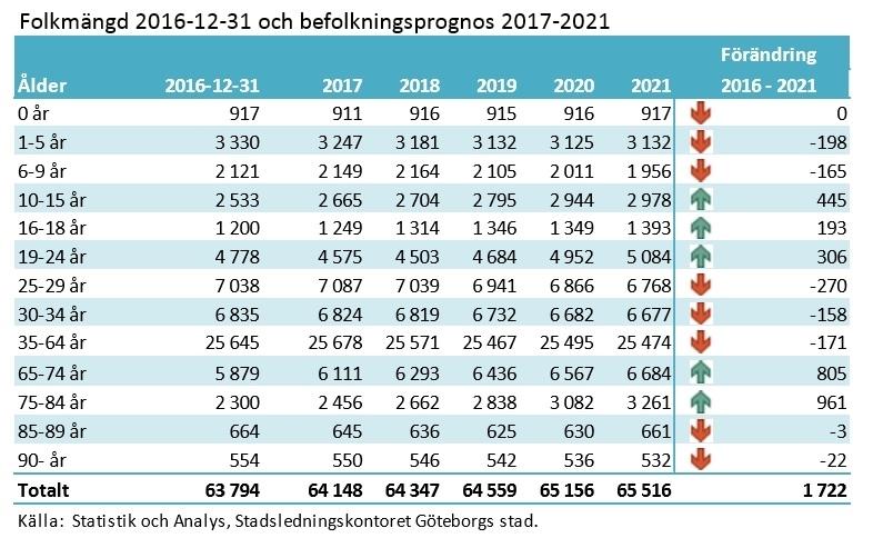 Den stora ökningen av antalet asylsökande under det andra halvåret 2015 har ingen motsvarighet i modern tid. Därefter har förutsättningarna för asylsökande förändrats och antalet har sjunkit kraftigt.