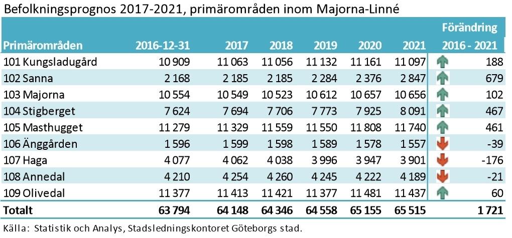 För tillfället befinner Sverige sig i en stark ekonomisk konjunktur. Utflyttningen från Göteborg till övriga Göteborgsregionen har de senaste åren ökat.