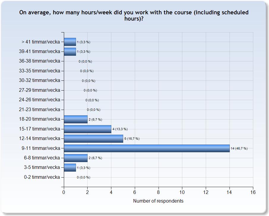 ESTIMATED WORKLOAD Comments (I worked: 6-8 timmar/vecka) Hade läst matte 3C tidigare under