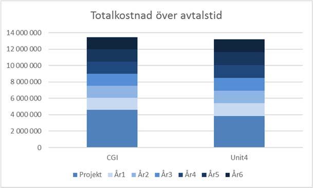 4 (7) Utvärdering pris Priset som används för utvärderingen är totalkostnaden under den sex åriga löptiden för avtalet.