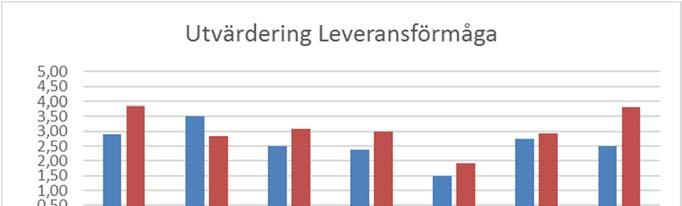 5 (7) Utvärdering leveransförmåga Leveransförmågan har utvärderats genom att