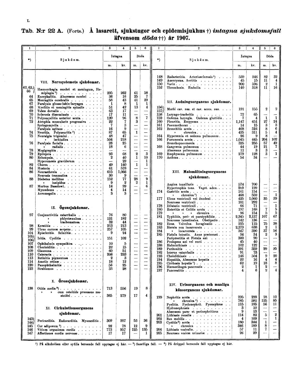 L Tab. N:r 22 A. (Forts.