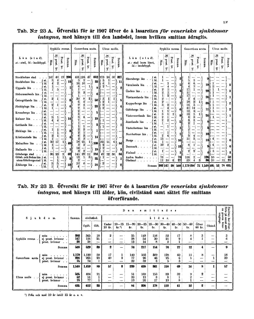 Tab. N:r 23 A. Öfversikt för år 1907 öfver de å lasaretten för veneriska sjukdomar intagna, med hänsyn till den landsdel, inom hvilken smittan ådragits. LV Tab. N:r 23 B.