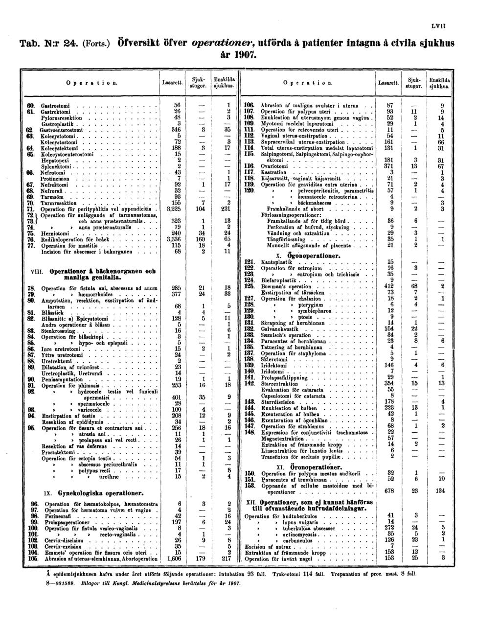 Tab. N:r 24. (Forts.) Öfversikt öfver operationer, utförda å patienter intagna å civila sjukhus år 1907.