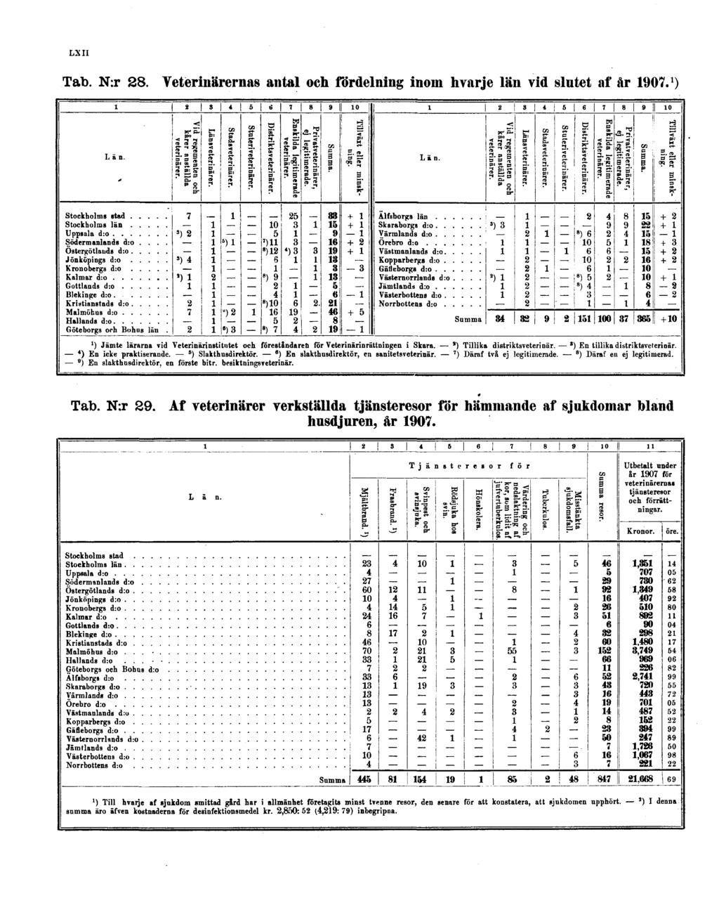 LXII Tab. N:r 28. Veterinärernas antal och fördelning inom hvarje län vid slutet af år 1907. 1 ) Tab.
