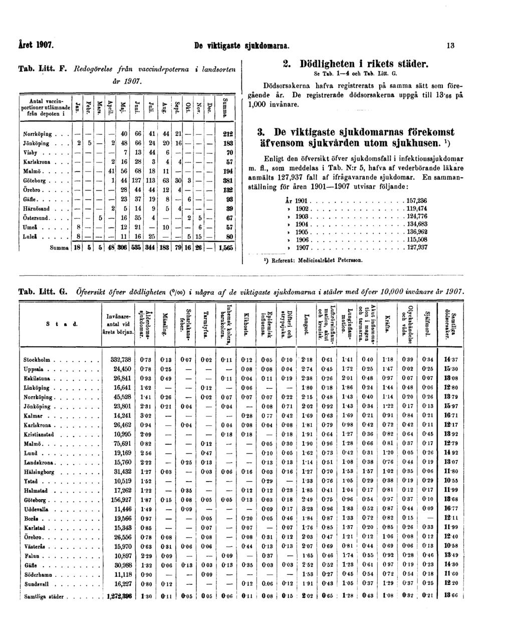 Året 1907. De viktigaste sjukdomarna. 13 Tab. Litt. F. Redogörelse från vaccindepoterna i landsorten år 1907. 2. Dödligheten i rikets städer. Se Tab. 1 4 och Tab. Litt. G.