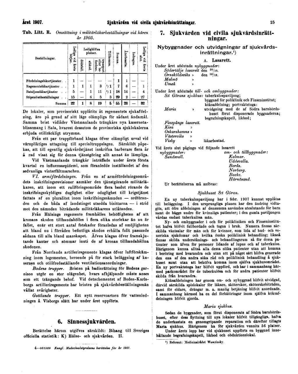 Året 1907. Sjukvården vid civila sjukvårdsinrättningar. 25 Tab. Litt. R. Omsättning i militärläkarbeställningar vid hären år 1905.