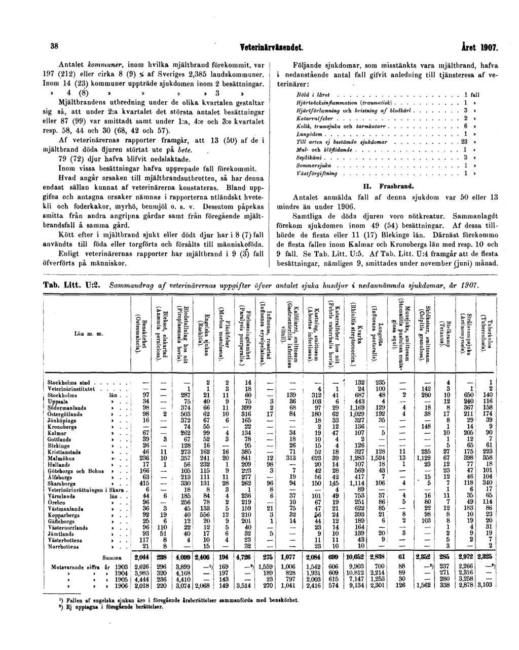 38 Veterinärväsendet. Året 1907. Antalet kommuner, inom hvilka rajältbrand förekommit, var 197 (212) eller cirka 8 (9) % af Sveriges 2,385 landskommuner.