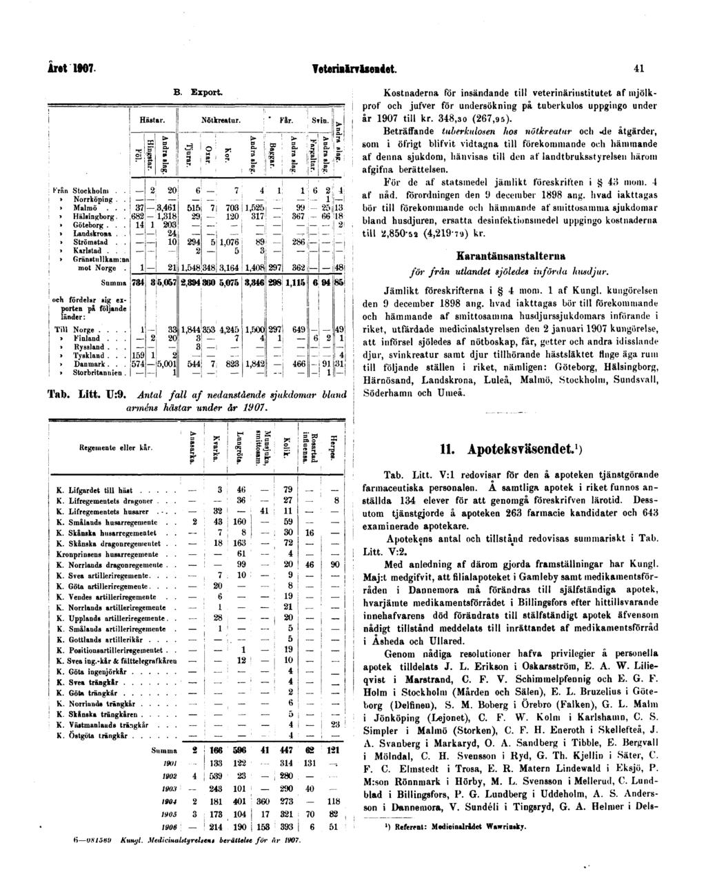 Året 1907. Veterinärväsendet. 41 B. Export Tab. Litt. U:9. Antal fall af nedanstående sjukdomar bland arméns hästar under år 1907.