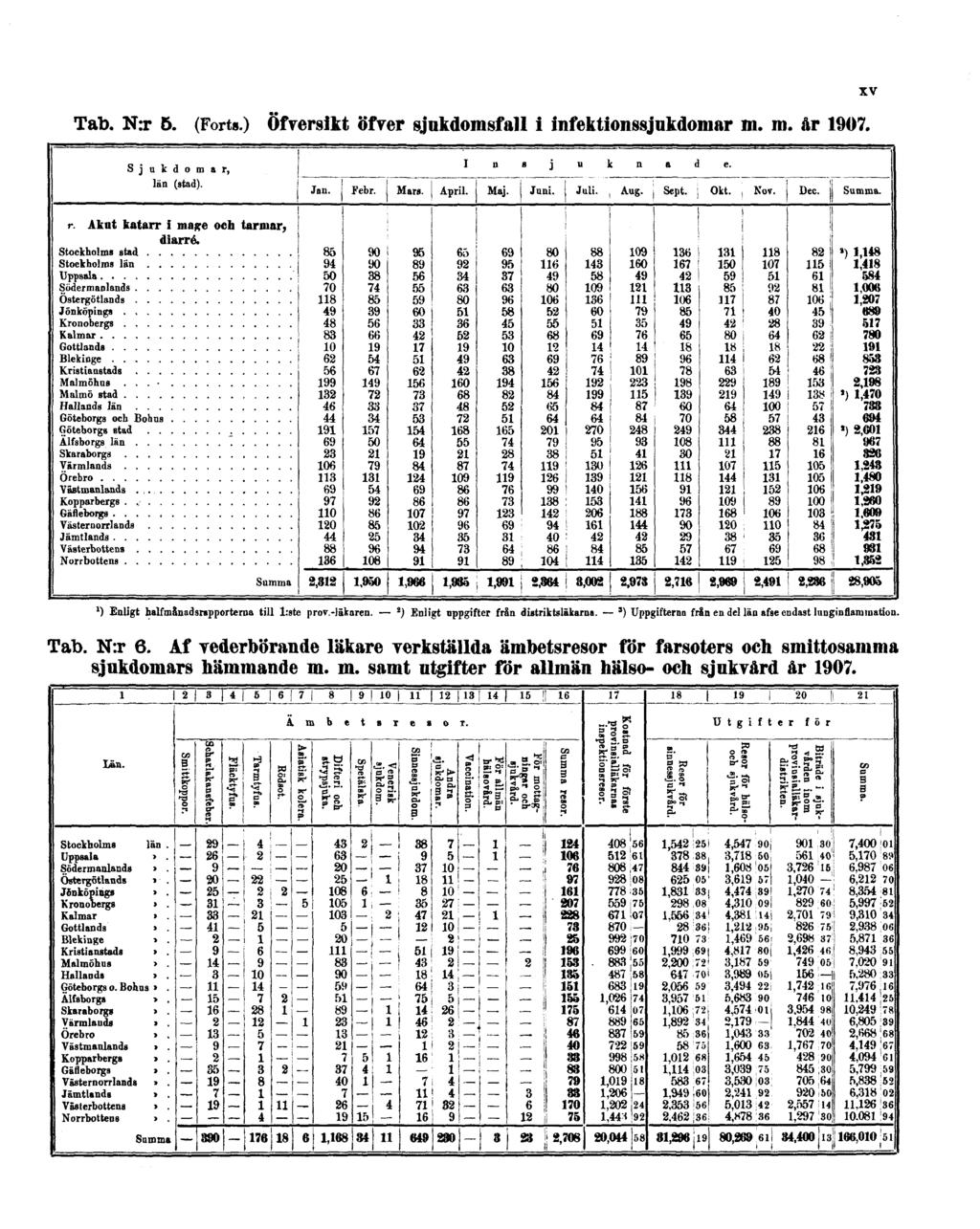 Tab. N:r 5. (Forts.) Öfversikt öfver sjukdomsfall i infektionssjukdomar m. m. år 1907. XV Tab. N:r 6.
