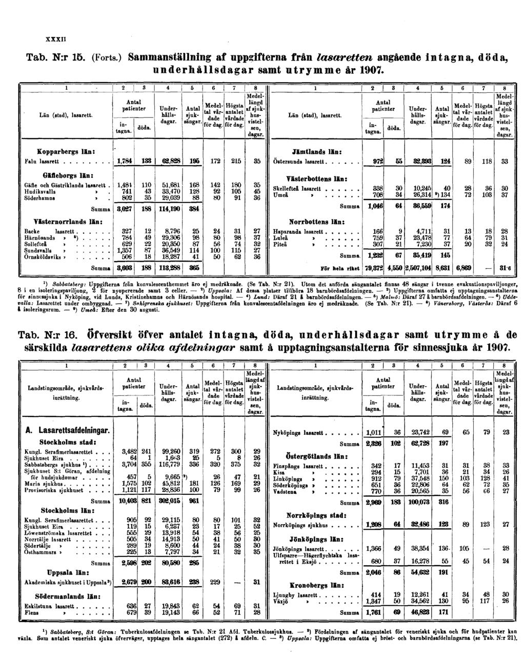 XXXII Tab. N:r 15. (Forts.) Sammanställning af uppgifterna från lasaretten angående intagna, döda, underhållsdagar samt utrymme år 1907.