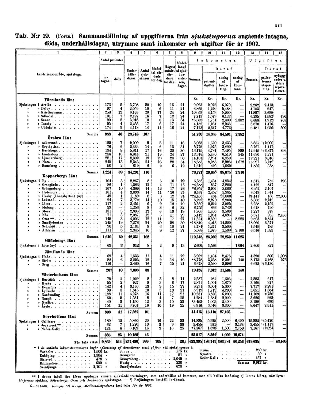 Tab. N:r 19. (Forts.) Sammanställning af uppgifterna från sjukstugorna angående intagna, döda, underhållsdagar, utrymme samt inkomster och utgifter för år 1907.