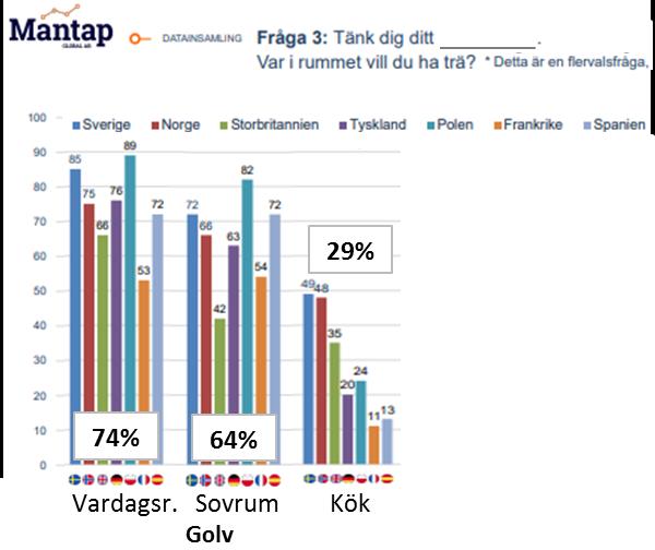 och Spanien kommer trä- och parkettgolv på en andra plats (i snitt 24 %) och istället är det kakel-, klinker- eller stengolv som främst föredras i kök (66 %). Fig. 10. Andel som vill ha trä i golv (s.