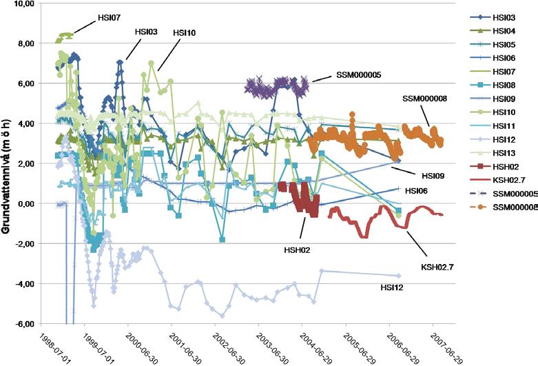 enligt SKB:s rutiner (se till exempel /Werner et al. 2008/). De data som inhämtats från Clabs kontrollprogram (G:\d\dc\Gemensam\Mätningar av berg och bassängrörelser samt besiktningar enl 8-D2.5.