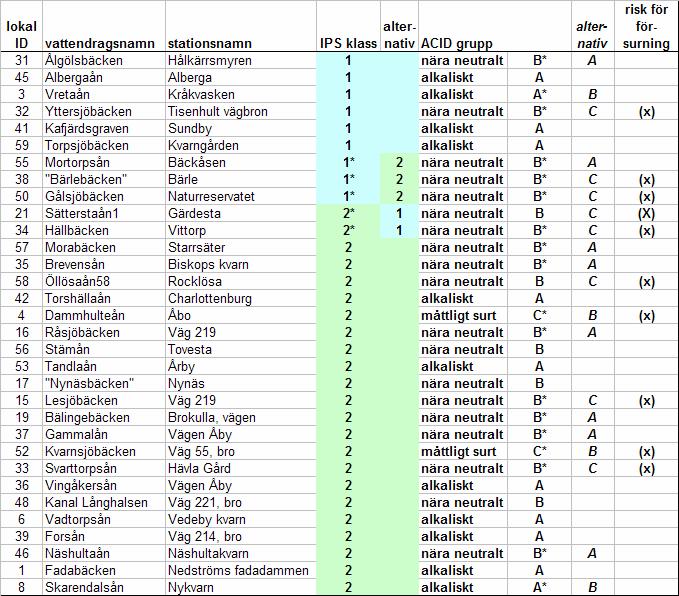 Tabell 3. Vattenkvalitetsklasser baserat på kiselalgssammansättningen för den södra delen av Norra Östersjödistriktet och delar av Nittälven, 2007.