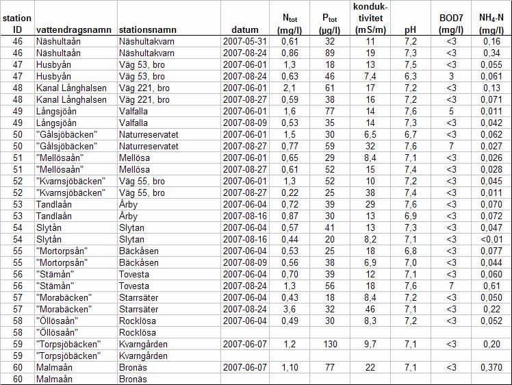 Tabell 7