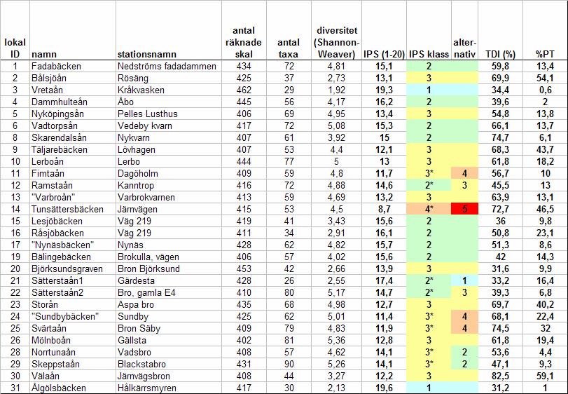 Tabell 9. Kiselalgsresultat.